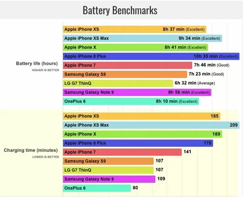 Phone Battery Benchmarks